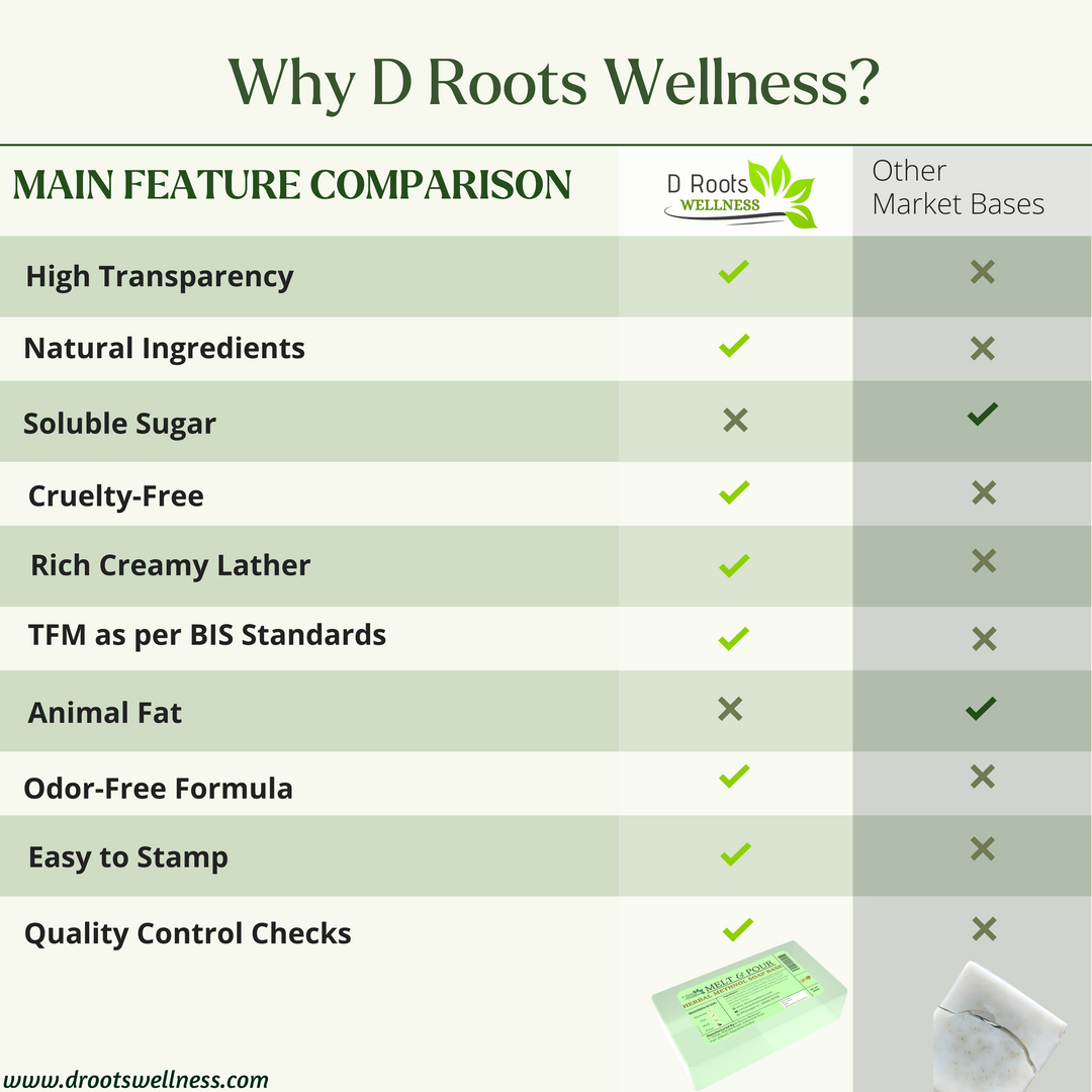 D Roots vs Other Bases